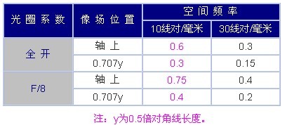 135相機攝影鏡頭的MTF標準