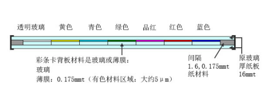 DNP標(biāo)準(zhǔn)彩條測(cè)試卡構(gòu)造