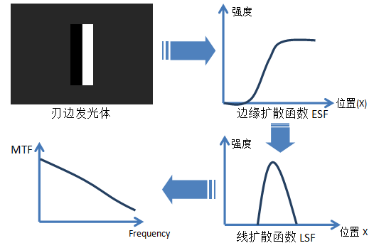 刃邊光源