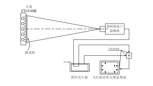 非網(wǎng)絡攝像機幾何失真畸變測試示意圖