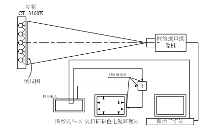 網(wǎng)絡攝像機幾何失真畸變測試示意圖